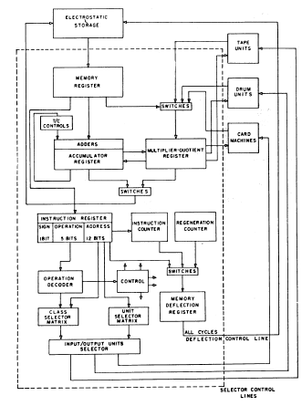 Vintage Hardware – The IBM 701 | Frank DeCaire